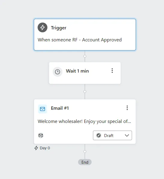 Example Klaviyo flow: RF - Account Approved trigger, a 1 minute wait, then a welcome email to the wholesaler