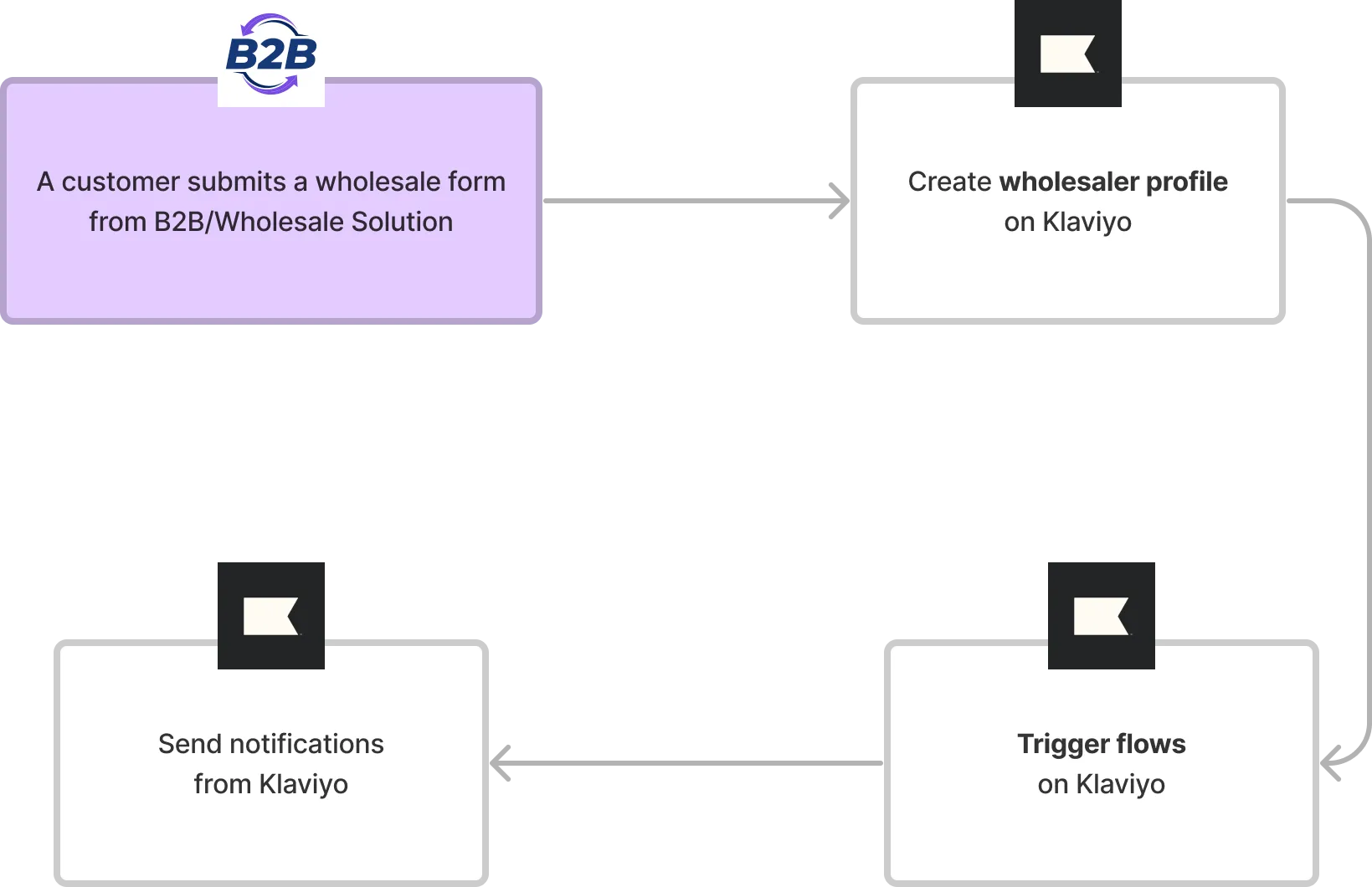 Diagram: a customer submits a wholesale form from BSS B2B Solution, then Klaviyo creates a wholesaler profile, triggers flows and sends notifications